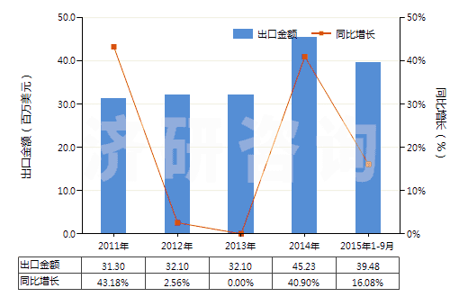2011-2015年9月中國加強或與其他材料合制硫化橡膠管(裝有附件、硬質(zhì)橡膠除外)(HS40094200)出口總額及增速統(tǒng)計